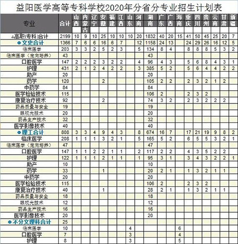 益陽(yáng)醫(yī)學(xué)高等?？茖W(xué)校招生簡(jiǎn)章
